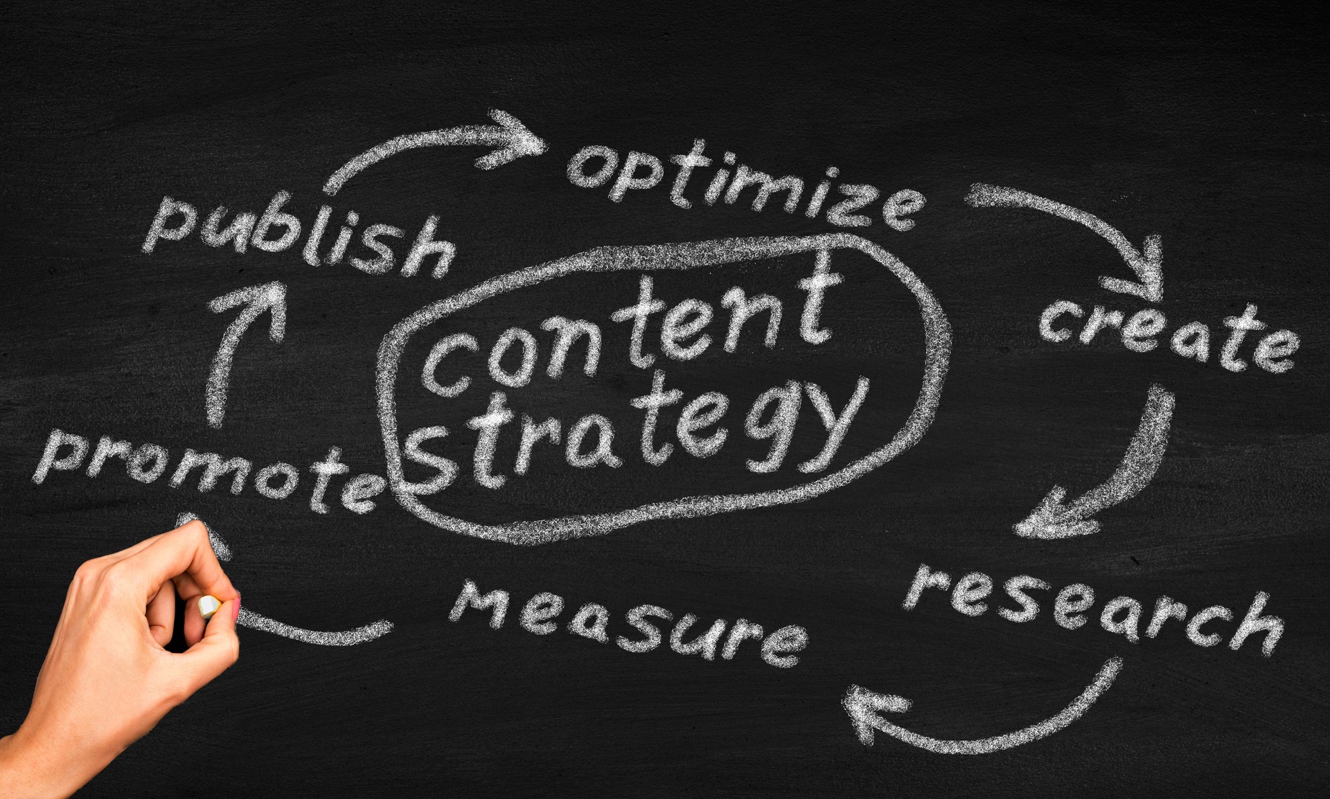 Content strategy concept