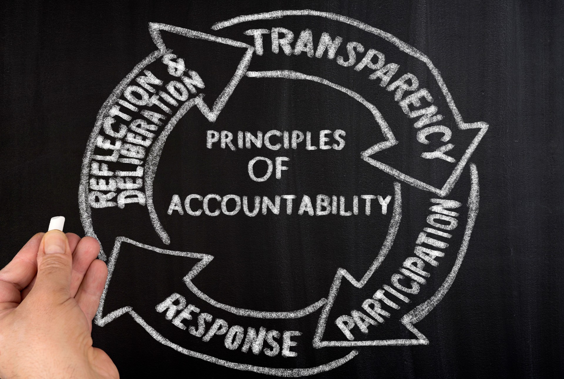 Principles Of Accountability